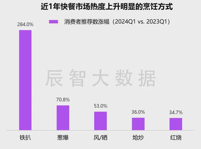 最新发布2024年中国快餐热销菜kaiyun体育全站品大数据分析报告(图9)