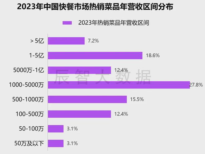 最新发布2024年中国快餐热销菜kaiyun体育全站品大数据分析报告(图12)