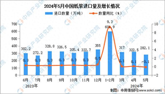 kaiyun体育网页版2024年5月中国纸浆进口数据统计分析：进口量2821万吨(图1)