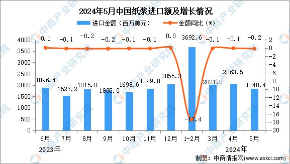 kaiyun体育网页版2024年5月中国纸浆进口数据统计分析：进口量2821万吨(图2)