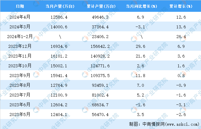 kaiyun体育网页版2024年4月全国手机产量数据统计分析(图2)