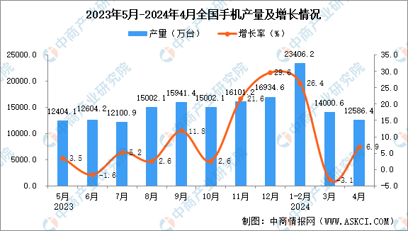 kaiyun体育网页版2024年4月全国手机产量数据统计分析(图1)