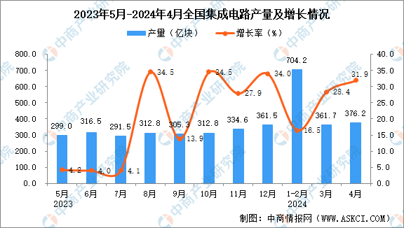 2024年4月全国集成电路产量数据统计分析(图1)