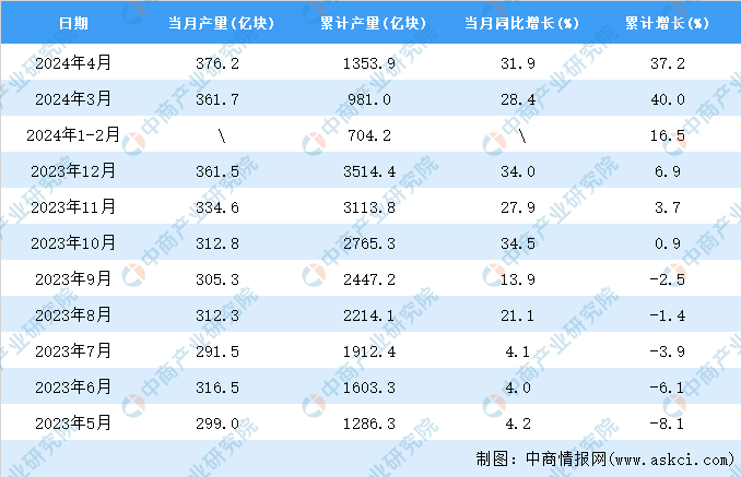 2024年4月全国集成电路产量数据统计分析(图2)