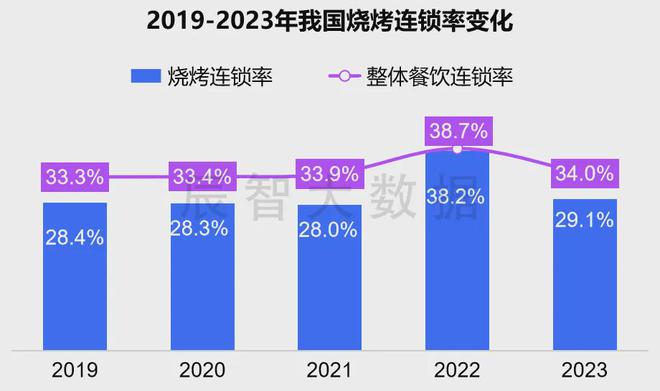 最新报告发布《2024年中国烧烤大数据分析报告(图8)