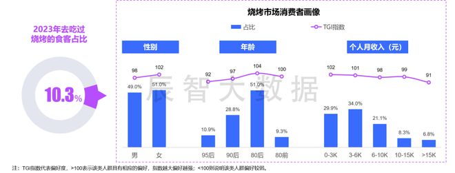 最新报告发布《2024年中国烧烤大数据分析报告(图10)