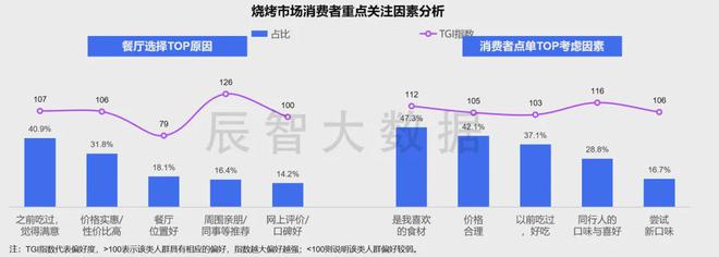 最新报告发布《2024年中国烧烤大数据分析报告(图12)