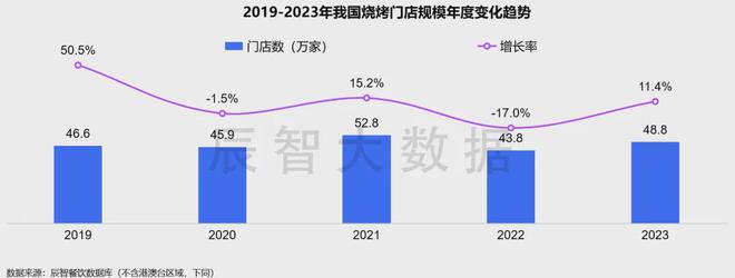 最新报告发布《2024年中国烧烤大数据分析报告(图2)