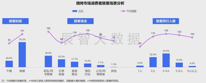 最新报告发布《2024年中国烧烤大数据分析报告(图11)