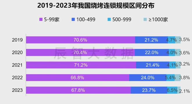 最新报告发布《2024年中国烧烤大数据分析报告(图9)