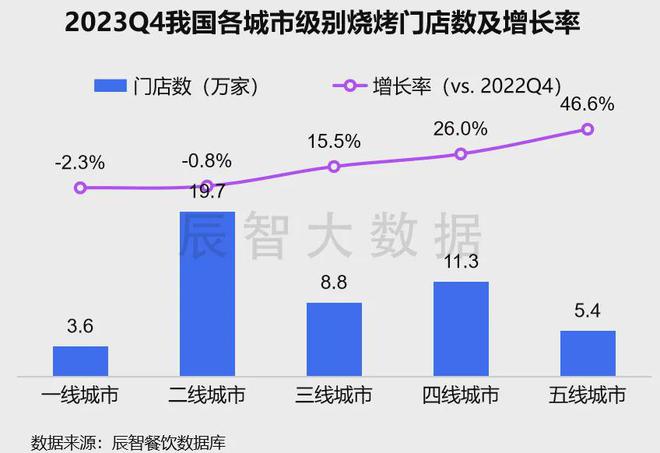 最新报告发布《2024年中国烧烤大数据分析报告(图6)