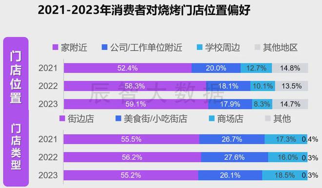 最新报告发布《2024年中国烧烤大数据分析报告(图7)