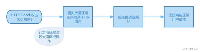 【网络安全】DDOS攻击的概念与常见方式(图4)