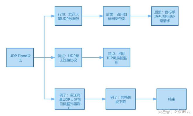 【网络安全】DDOS攻击的概念与常见方式(图2)