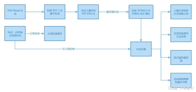 【网络安全】DDOS攻击的概念与常见方式(图1)