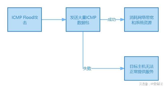 【网络安全】DDOS攻击的概念与常见方式(图3)