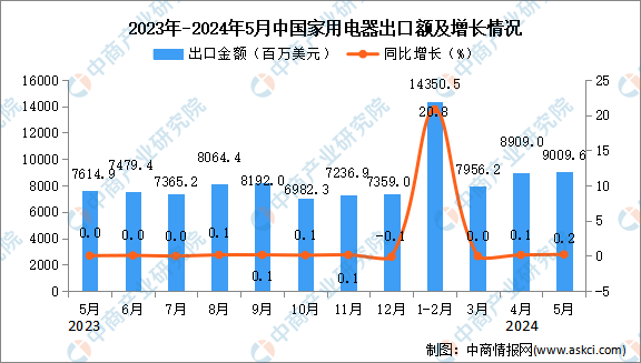 kaiyun体育全站2024年5月中国家用电器出口数据统计分析：累计出口量同比增长246%。(图2)