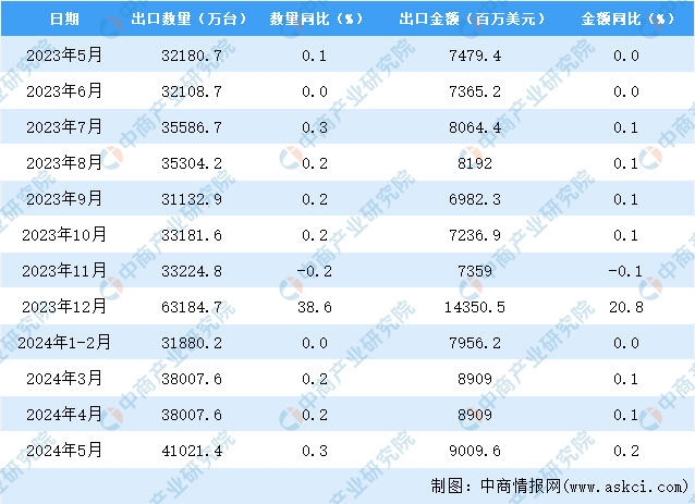 kaiyun体育全站2024年5月中国家用电器出口数据统计分析：累计出口量同比增长246%。(图3)