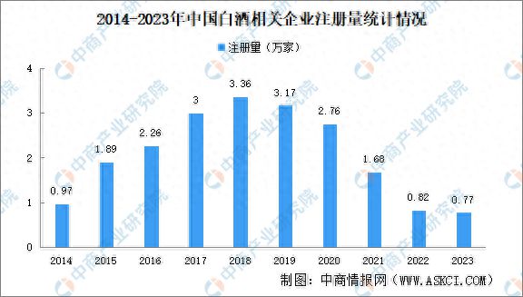 2024年中国白酒企业大数据分析：四川贵州白酒企业最多(图1)