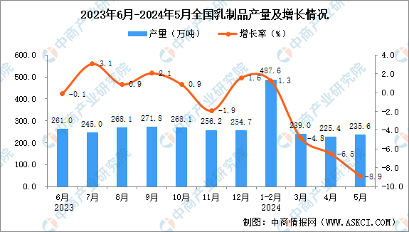 2024年5月全国乳制品产量数据统计分析(图1)