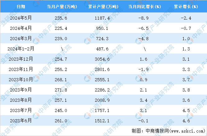 2024年5月全国乳制品产量数据统计分析(图2)