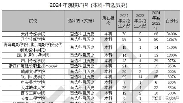 高考志愿规划师必看大数据2024河北招生计划总体分析报告出炉(图1)