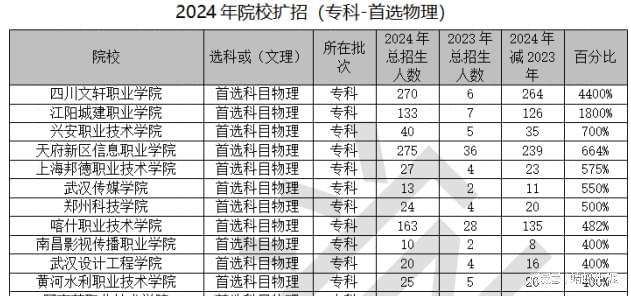 高考志愿规划师必看大数据2024河北招生计划总体分析报告出炉(图2)