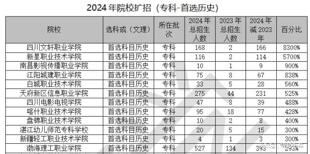 高考志愿规划师必看大数据2024河北招生计划总体分析报告出炉(图3)