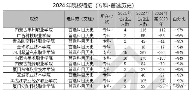 高考志愿规划师必看大数据2024河北招生计划总体分析报告出炉(图7)