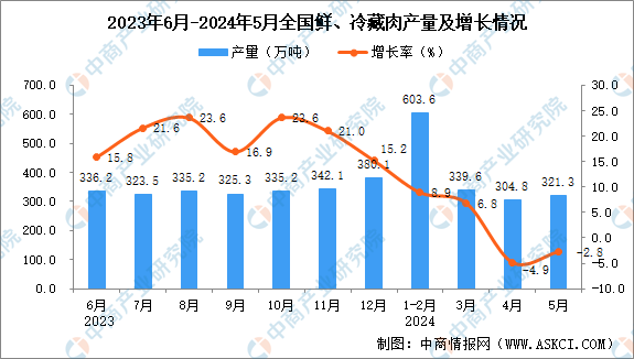 kaiyun体育网页版2024年5月全国鲜、冷藏肉产量数据统计分析(图1)