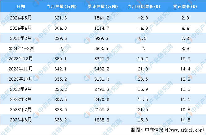 kaiyun体育网页版2024年5月全国鲜、冷藏肉产量数据统计分析(图2)