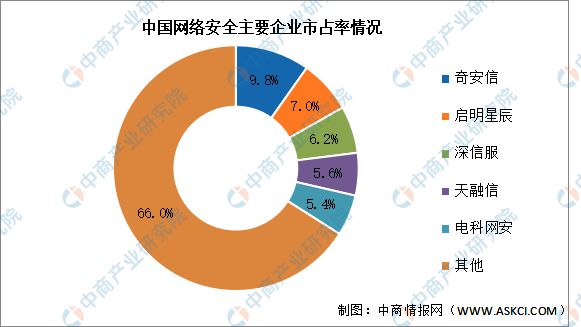 2024年中国网络安全市场规模及竞争格局预测分析(图2)