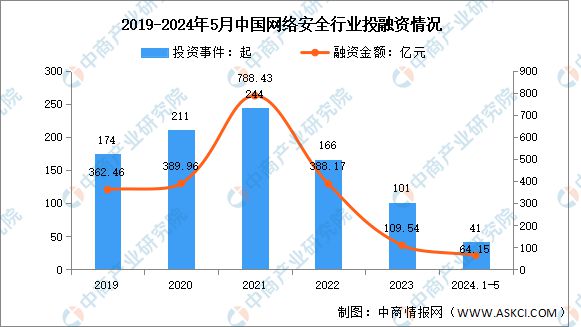 2024年中国网络安全市场规模及投融资情况预测分析(图2)