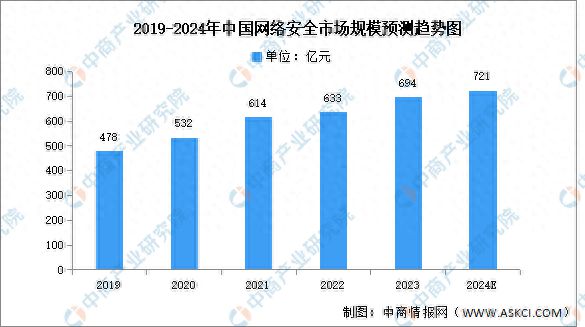 2024年中国网络安全市场规模及投融资情况预测分析(图1)