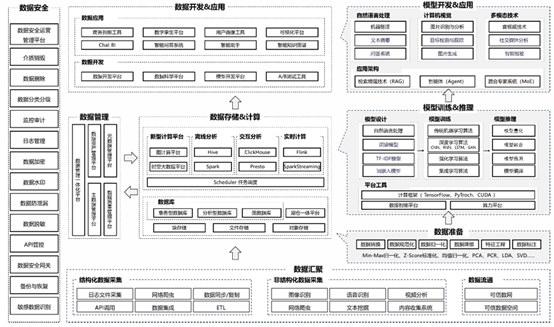 kaiyun体育网页版《数据智能白皮书（2024年）》发布“数据+人工智能”呈现“5+3”技术体系(图1)