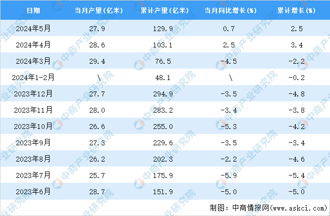 2024年5月全国布产量数据统计分析(图2)