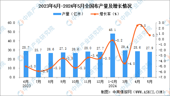 2024年5月全国布产量数据统计分析(图1)