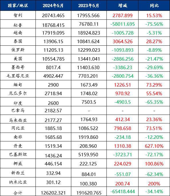 Mysteel解读：2024年5月进口鱼粉海关数据分析(图1)