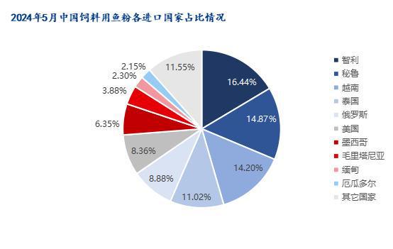 Mysteel解读：2024年5月进口鱼粉海关数据分析(图2)