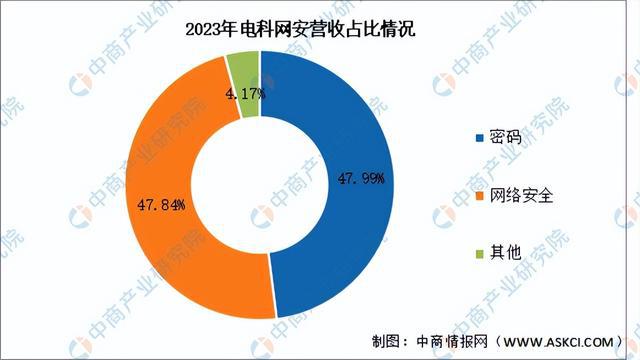 2024年中国网络安全行业市场前景预测研究报告（简版）kaiyun体育全站(图17)