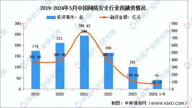 2024年中国网络安全行业市场前景预测研究报告（简版）kaiyun体育全站(图7)