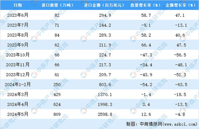 2024年1-5月中国小麦进口数据统计分析：进口量809万吨(图3)