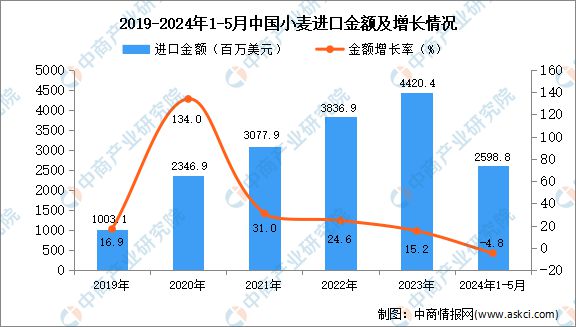 2024年1-5月中国小麦进口数据统计分析：进口量809万吨(图2)