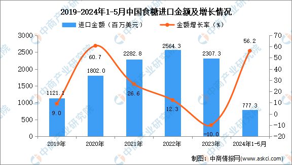 2024年1-5月中国食糖进口数据统计分析：进口金额同比增长562%(图2)