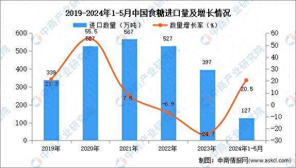 2024年1-5月中国食糖进口数据统计分析：进口金额同比增长562%(图1)