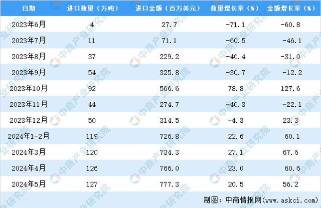 2024年1-5月中国食糖进口数据统计分析：进口金额同比增长562%(图3)