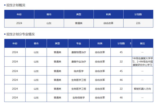 2024山开云体育东高考招录大数据！(图3)