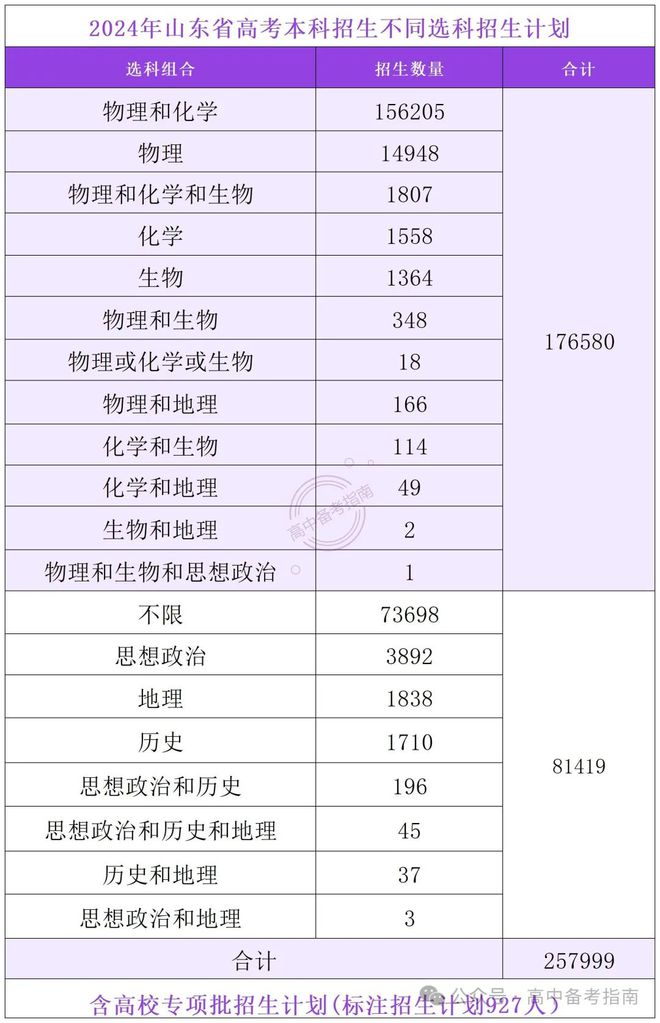 2024山开云体育东高考招录大数据！(图2)