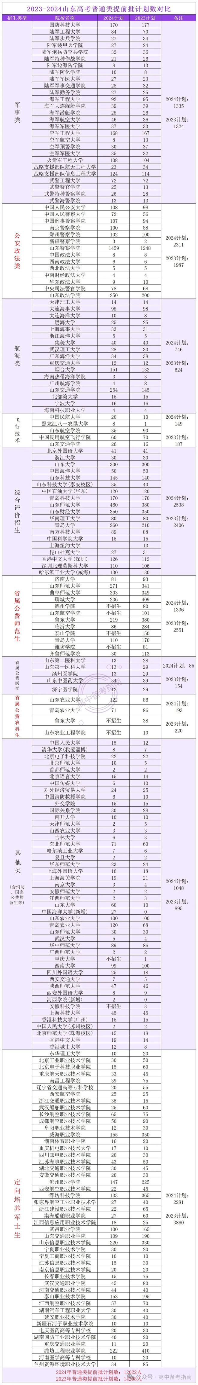 2024山开云体育东高考招录大数据！(图4)