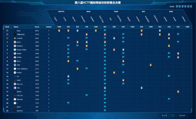 安全之战巅峰对决丨第八届XCTF国际网络攻防联赛总决赛首日赛况公布！(图2)